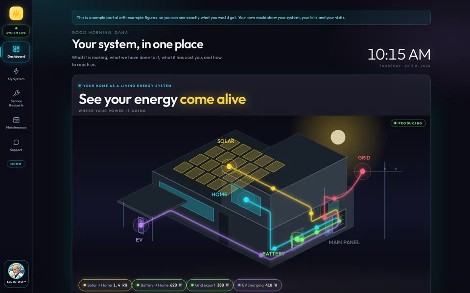 Homeowner portal: live energy flow drawn over the home, showing solar, battery, grid and EV power